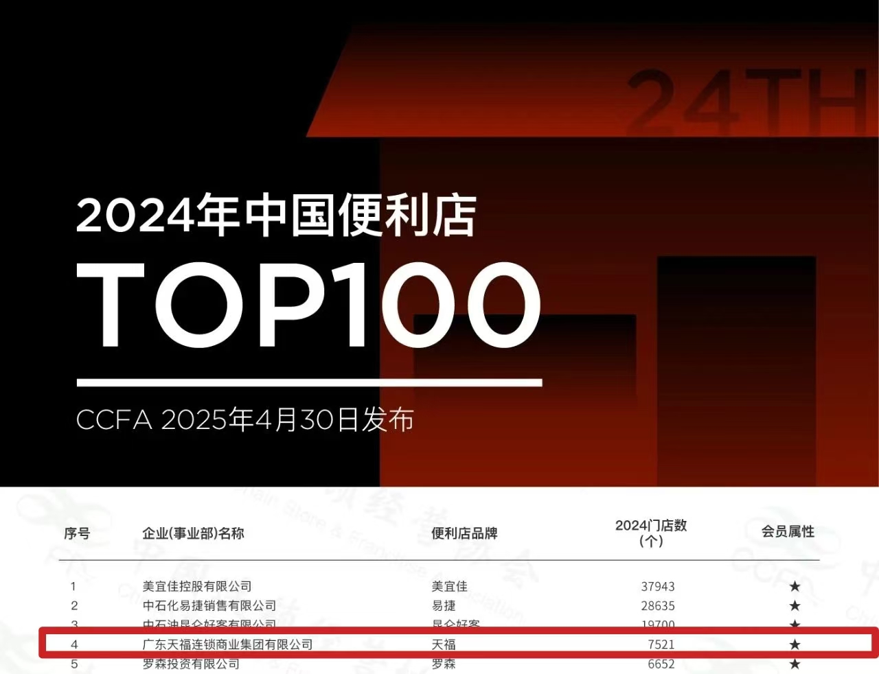 天福連續11年穩居中國便利店百強榜TOP4！以“服務年”戰略助力高質量發展